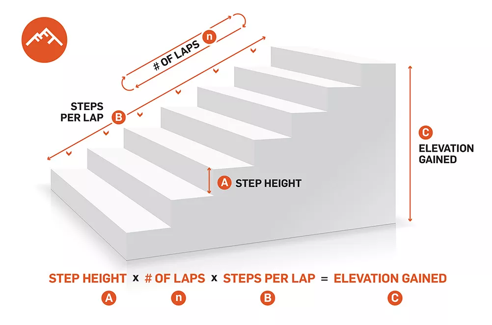 This stair climbing calculator will help determine elevation gain for your hiking workouts.