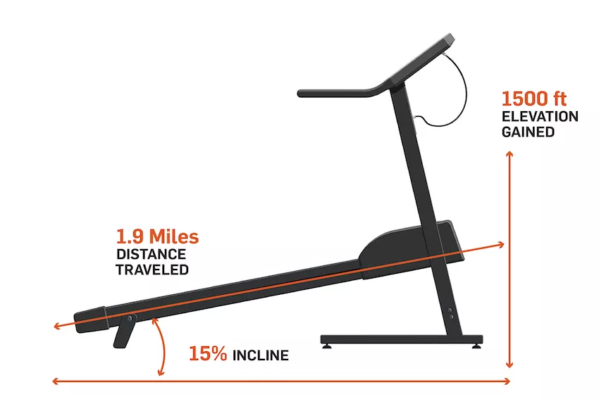 Walk 15% incline on treadmill and gain 1500 feet elevation gain.