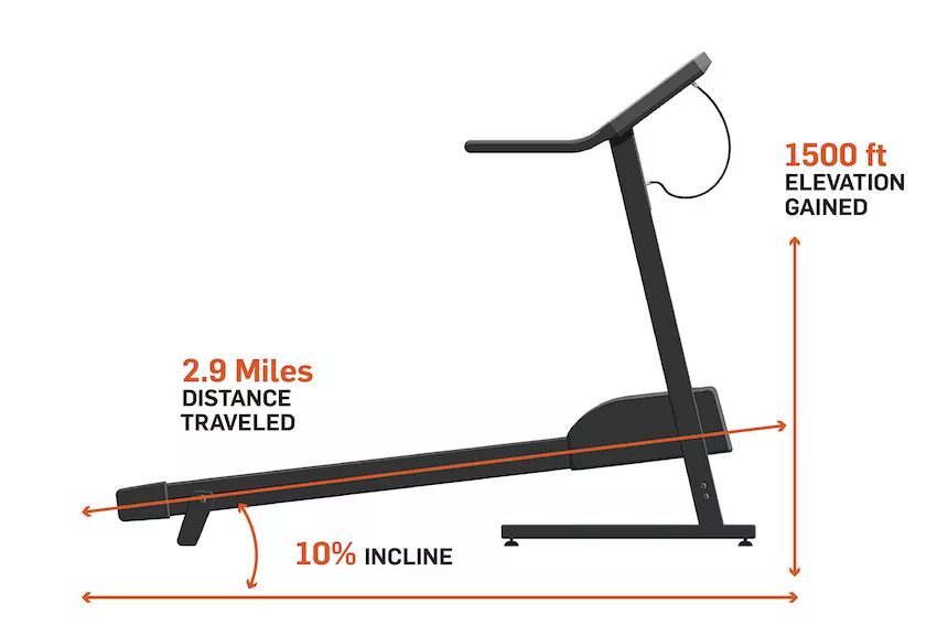 Walk 10% incline on treadmill and gain 1500 feet elevation gain.