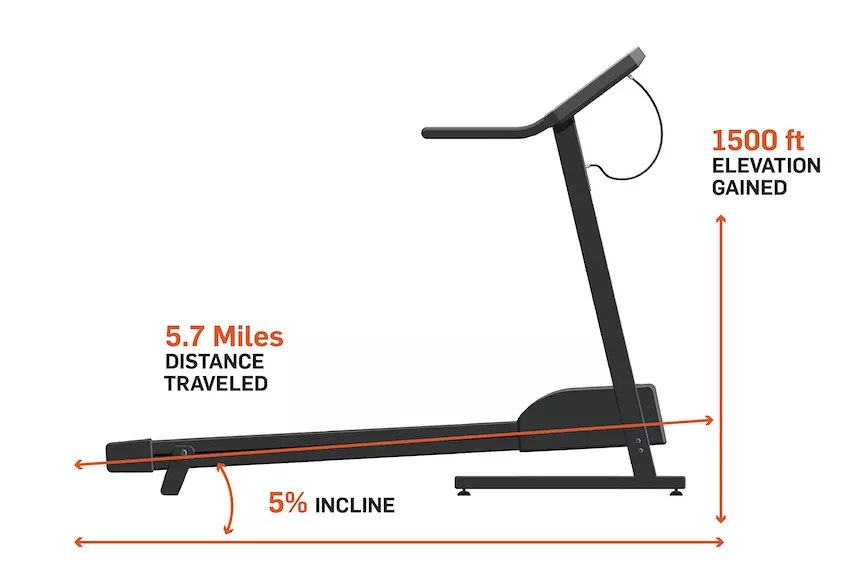 Walk 5% incline on treadmill and gain 1500 feet elevation gain.